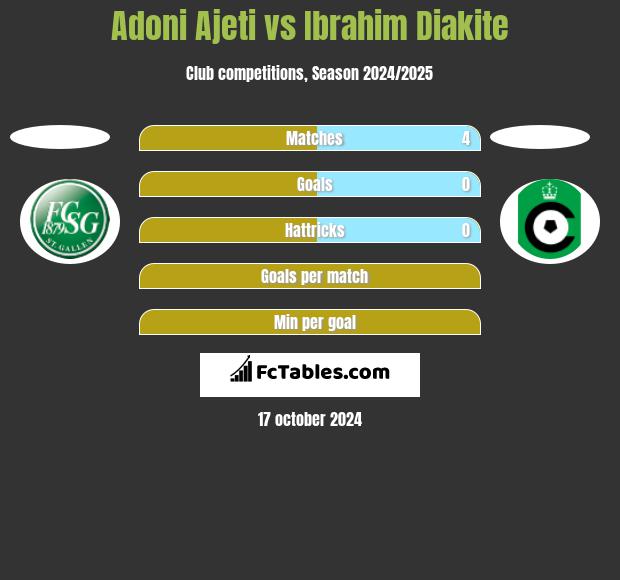 Adoni Ajeti vs Ibrahim Diakite h2h player stats