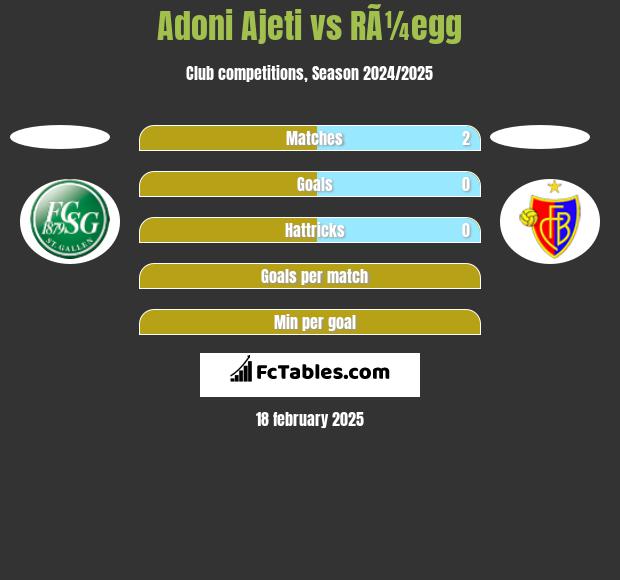 Adoni Ajeti vs RÃ¼egg h2h player stats