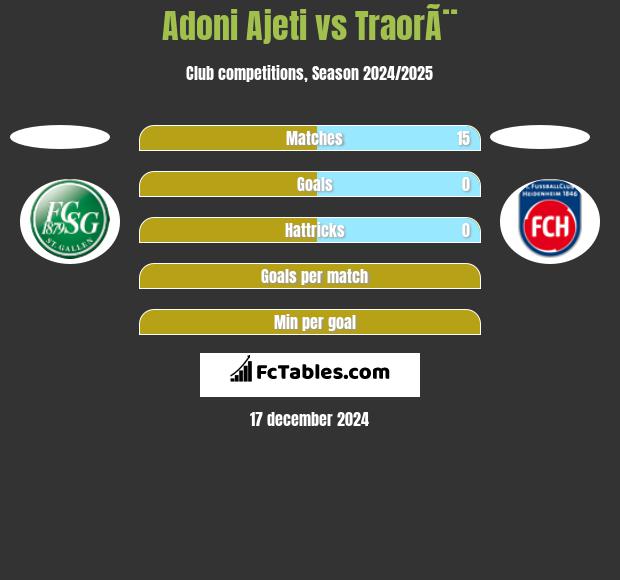 Adoni Ajeti vs TraorÃ¨ h2h player stats