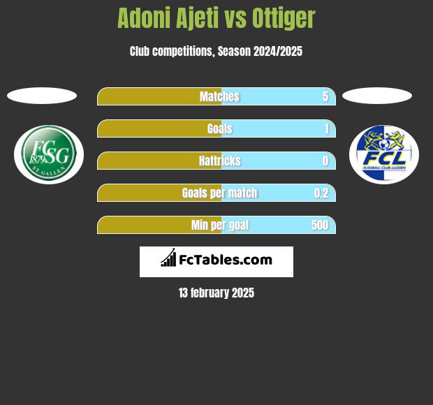 Adoni Ajeti vs Ottiger h2h player stats