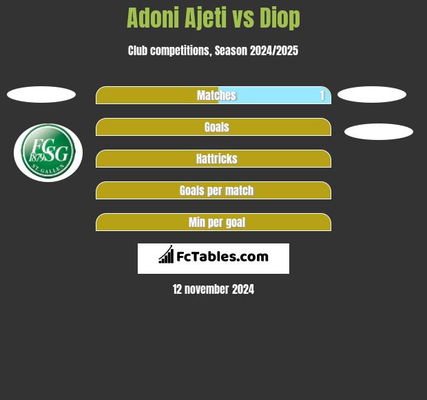 Adoni Ajeti vs Diop h2h player stats