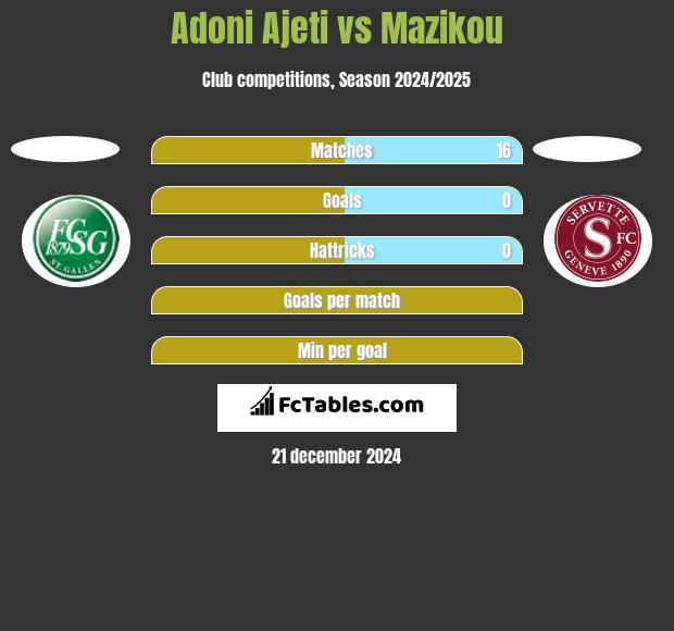 Adoni Ajeti vs Mazikou h2h player stats