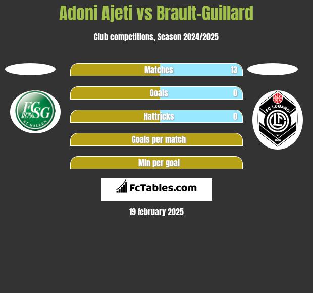 Adoni Ajeti vs Brault-Guillard h2h player stats