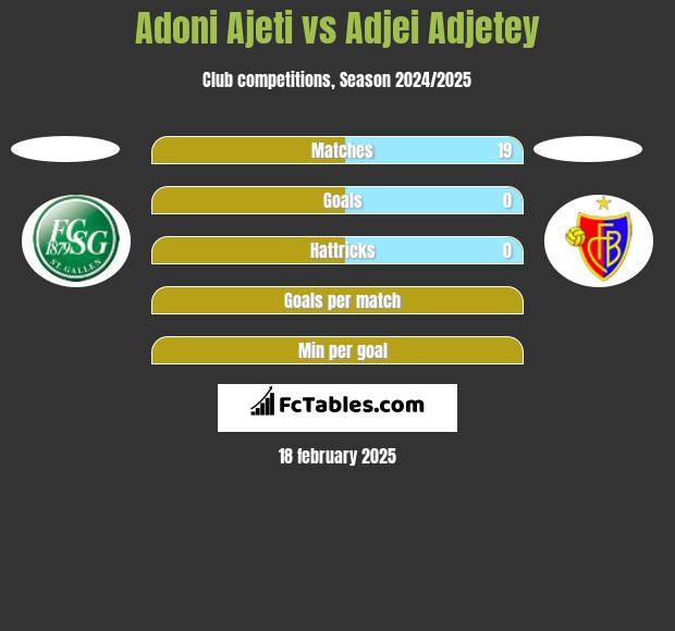 Adoni Ajeti vs Adjei Adjetey h2h player stats