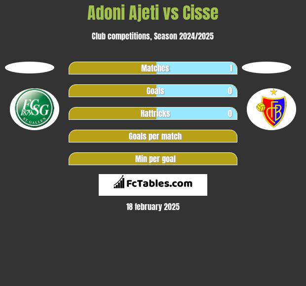 Adoni Ajeti vs Cisse h2h player stats