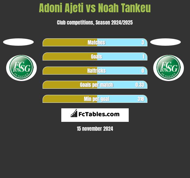 Adoni Ajeti vs Noah Tankeu h2h player stats