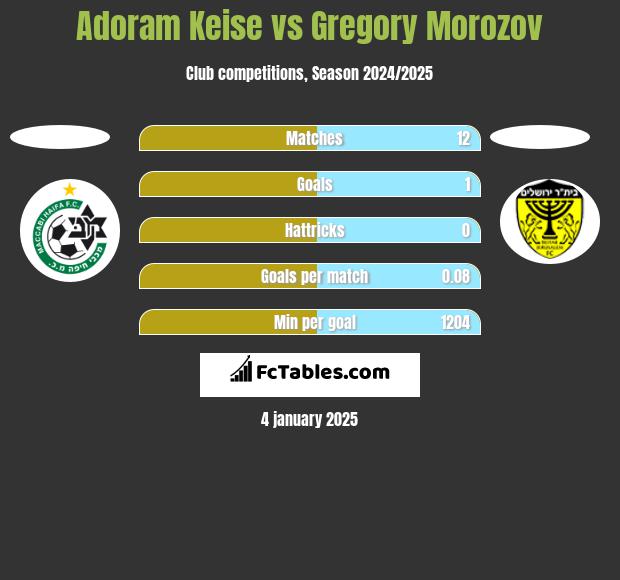 Adoram Keise vs Gregory Morozov h2h player stats