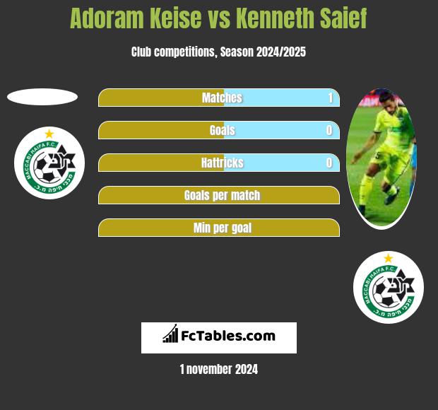 Adoram Keise vs Kenneth Saief h2h player stats