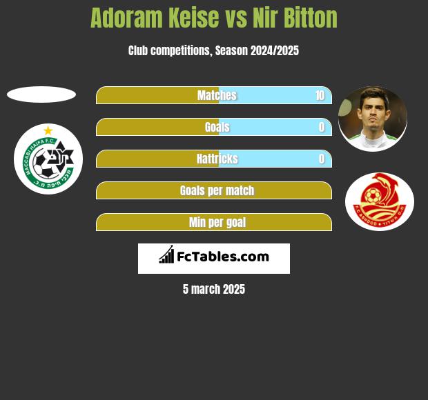 Adoram Keise vs Nir Bitton h2h player stats