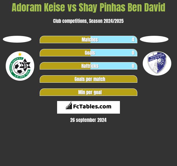 Adoram Keise vs Shay Pinhas Ben David h2h player stats