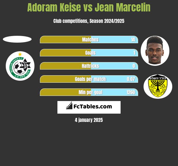 Adoram Keise vs Jean Marcelin h2h player stats