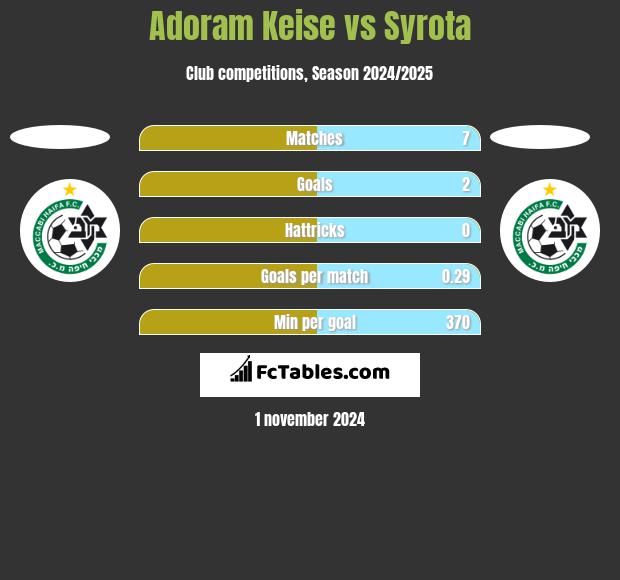 Adoram Keise vs Syrota h2h player stats