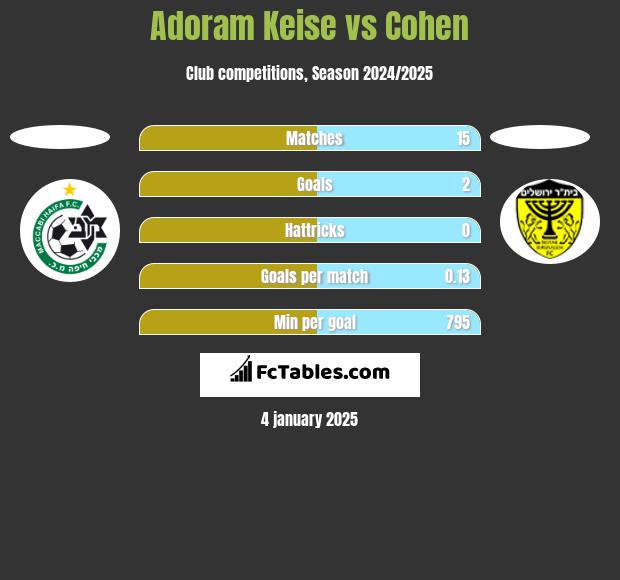 Adoram Keise vs Cohen h2h player stats