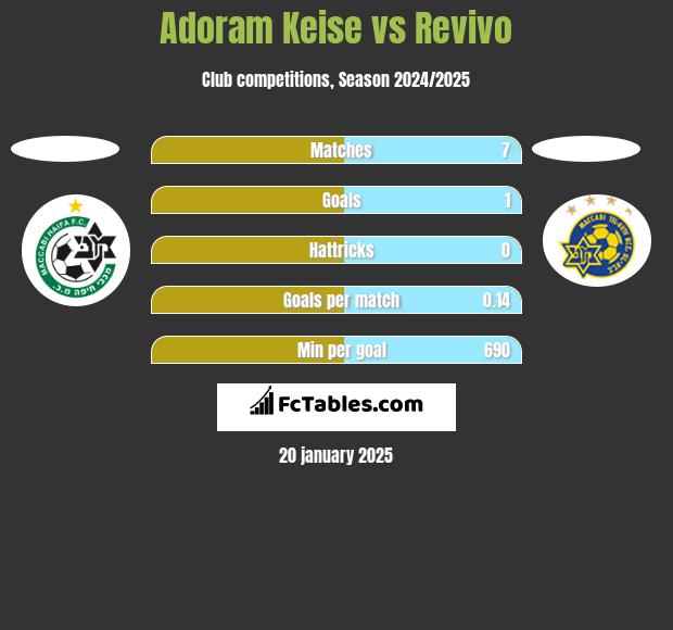 Adoram Keise vs Revivo h2h player stats