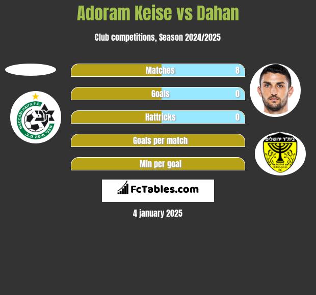 Adoram Keise vs Dahan h2h player stats