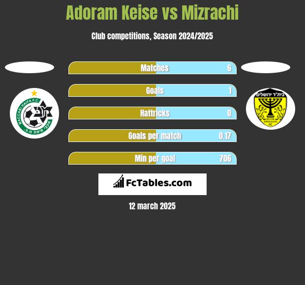 Adoram Keise vs Mizrachi h2h player stats