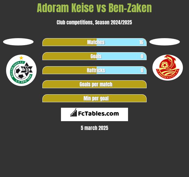 Adoram Keise vs Ben-Zaken h2h player stats