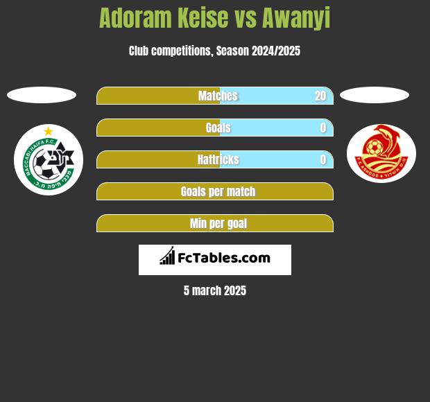 Adoram Keise vs Awanyi h2h player stats