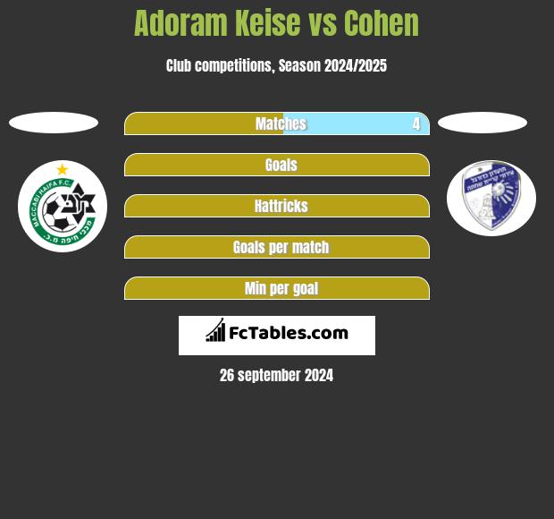 Adoram Keise vs Cohen h2h player stats