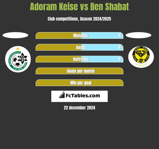 Adoram Keise vs Ben Shabat h2h player stats