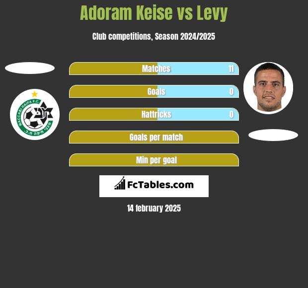 Adoram Keise vs Levy h2h player stats