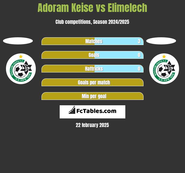 Adoram Keise vs Elimelech h2h player stats