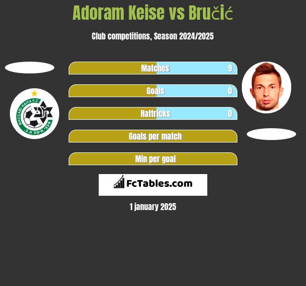 Adoram Keise vs Bručić h2h player stats