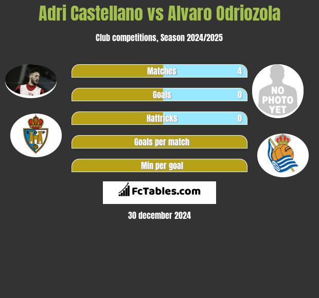 Adri Castellano vs Alvaro Odriozola h2h player stats