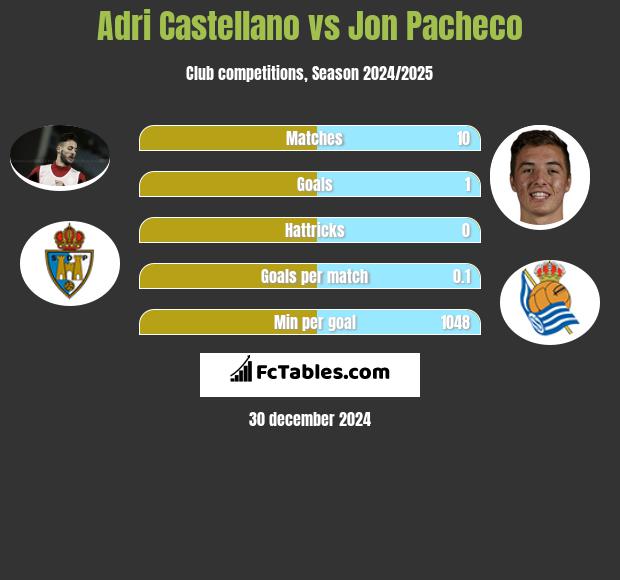 Adri Castellano vs Jon Pacheco h2h player stats