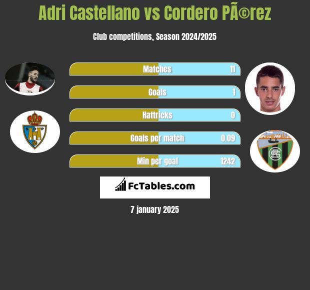 Adri Castellano vs Cordero PÃ©rez h2h player stats