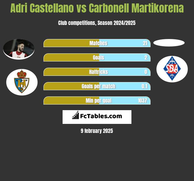 Adri Castellano vs Carbonell Martikorena h2h player stats