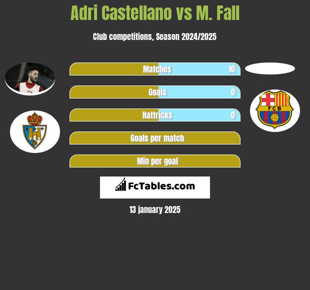 Adri Castellano vs M. Fall h2h player stats