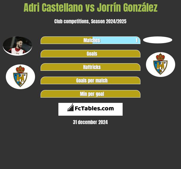 Adri Castellano vs Jorrín González h2h player stats