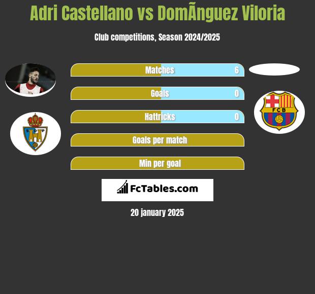 Adri Castellano vs DomÃ­nguez Viloria h2h player stats