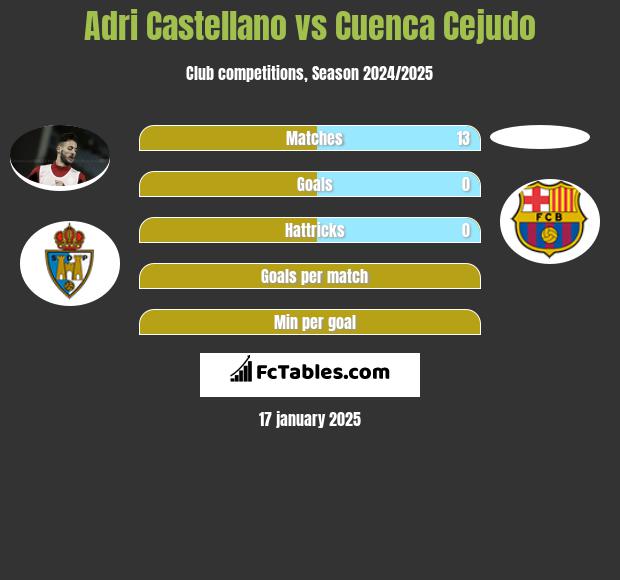 Adri Castellano vs Cuenca Cejudo h2h player stats