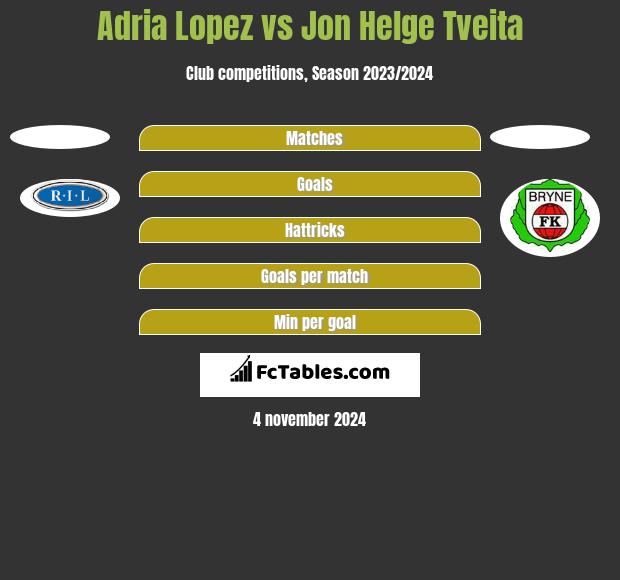 Adria Lopez vs Jon Helge Tveita h2h player stats