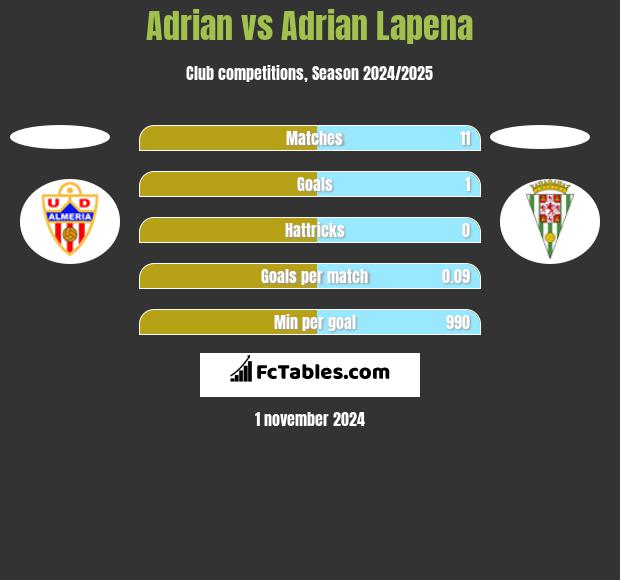 Adrian vs Adrian Lapena h2h player stats