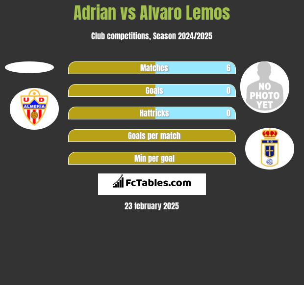 Adrian vs Alvaro Lemos h2h player stats