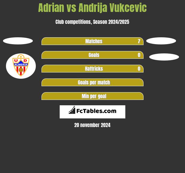 Adrian vs Andrija Vukcevic h2h player stats