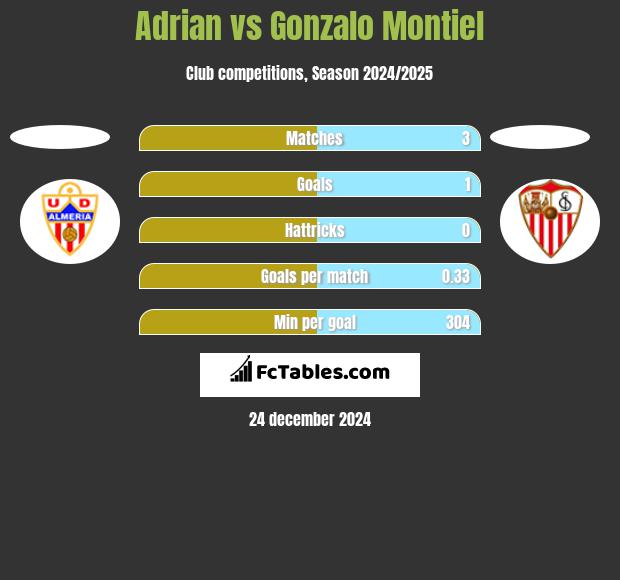 Adrian vs Gonzalo Montiel h2h player stats