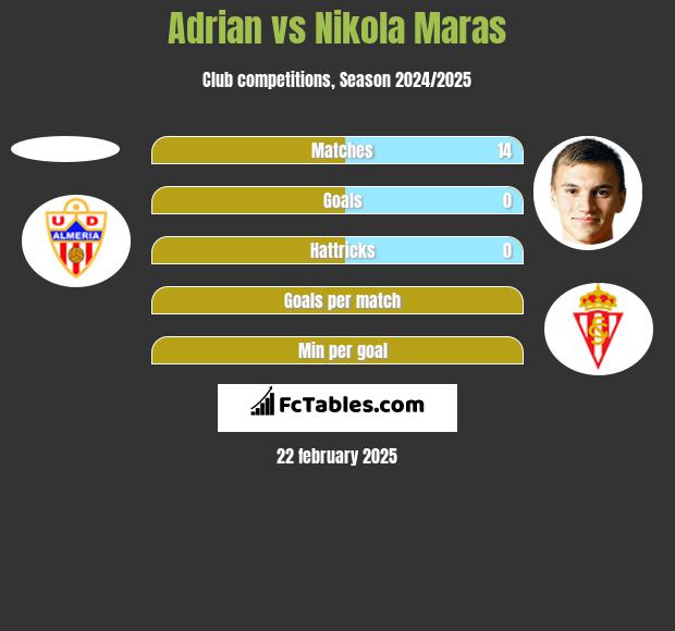 Adrian vs Nikola Maras h2h player stats