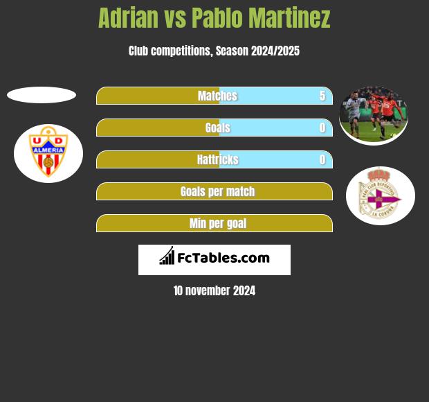 Adrian vs Pablo Martinez h2h player stats