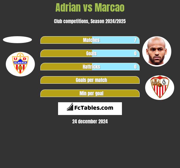 Adrian vs Marcao h2h player stats