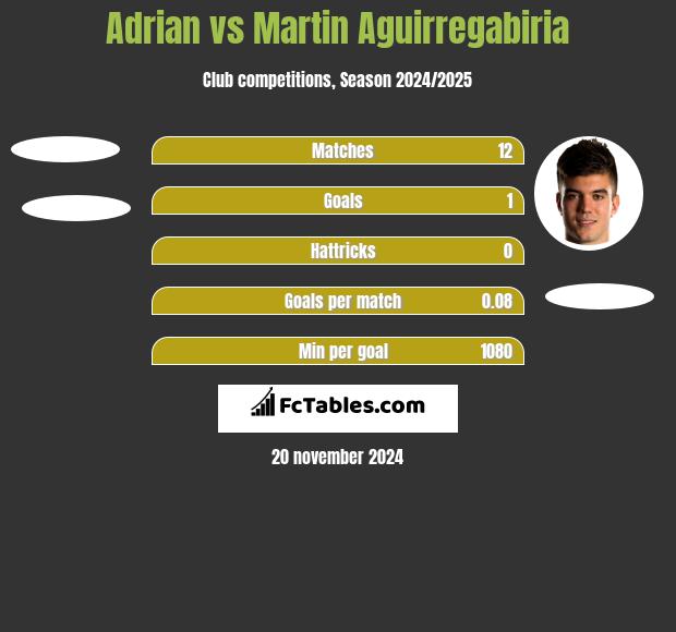 Adrian vs Martin Aguirregabiria h2h player stats