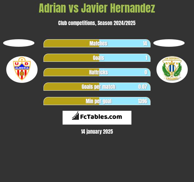 Adrian vs Javier Hernandez h2h player stats