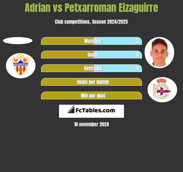 Adrian vs Petxarroman Eizaguirre h2h player stats