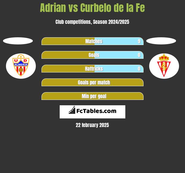 Adrian vs Curbelo de la Fe h2h player stats