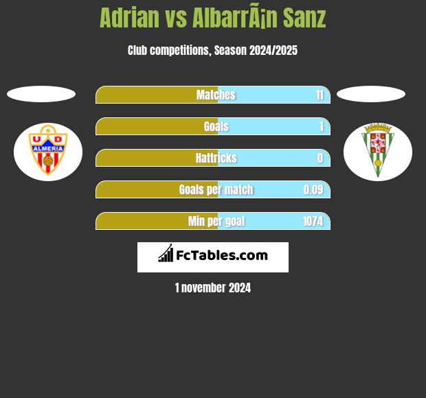 Adrian vs AlbarrÃ¡n Sanz h2h player stats