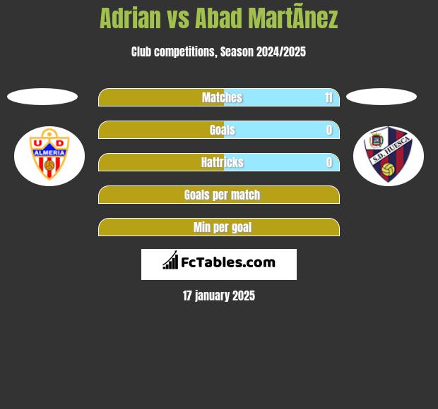 Adrian vs Abad MartÃ­nez h2h player stats