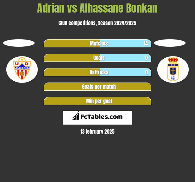 Adrian vs Alhassane Bonkan h2h player stats